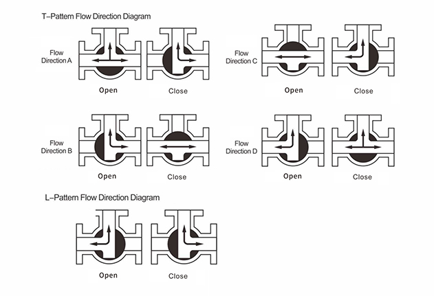 3 Way Ball Valve